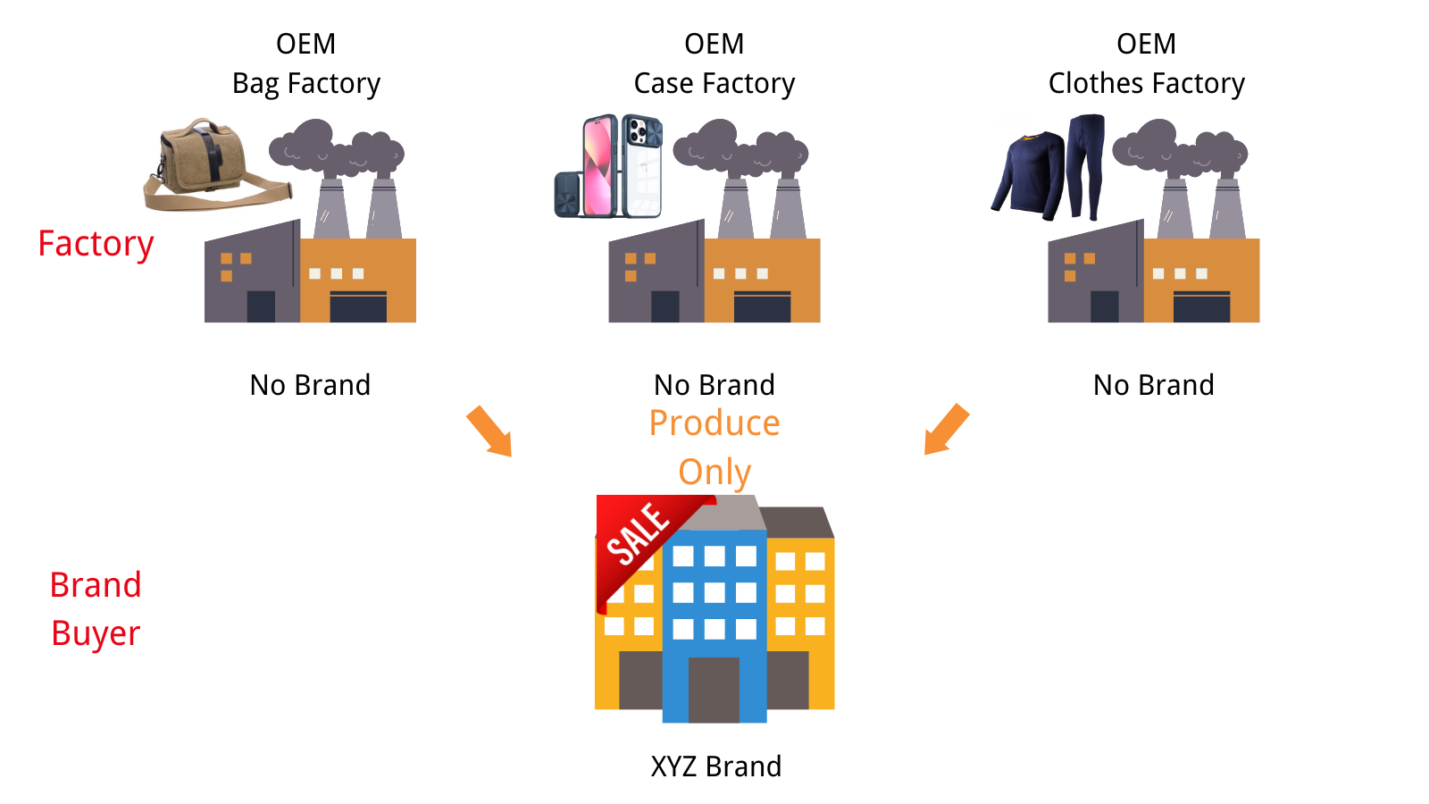 What Do ODM And OEM Mean, And What Is The Difference