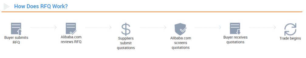 D:\运营\Website\文章封面\RFQ\How does RFQ works.pngHow does RFQ works