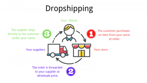 Dropshipping