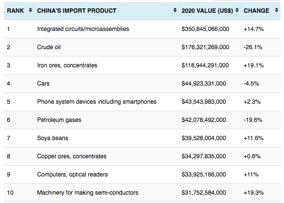 2.World's Top Exports 