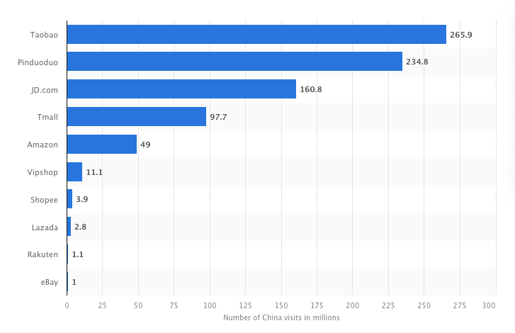 online marketplaces in China