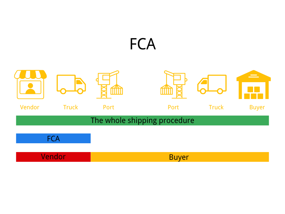 FCA Incoterms: Benefits, Responsibilities, and Comparison